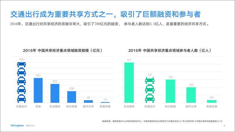 《TalkingData-共享出行持续繁荣，刚需or泡沫？-20170331491026019086》 - 第6页预览图