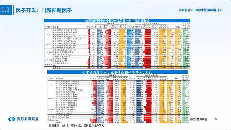 《国泰君安-国君金工团队的探索与实践：解码量化投资》 - 第7页预览图