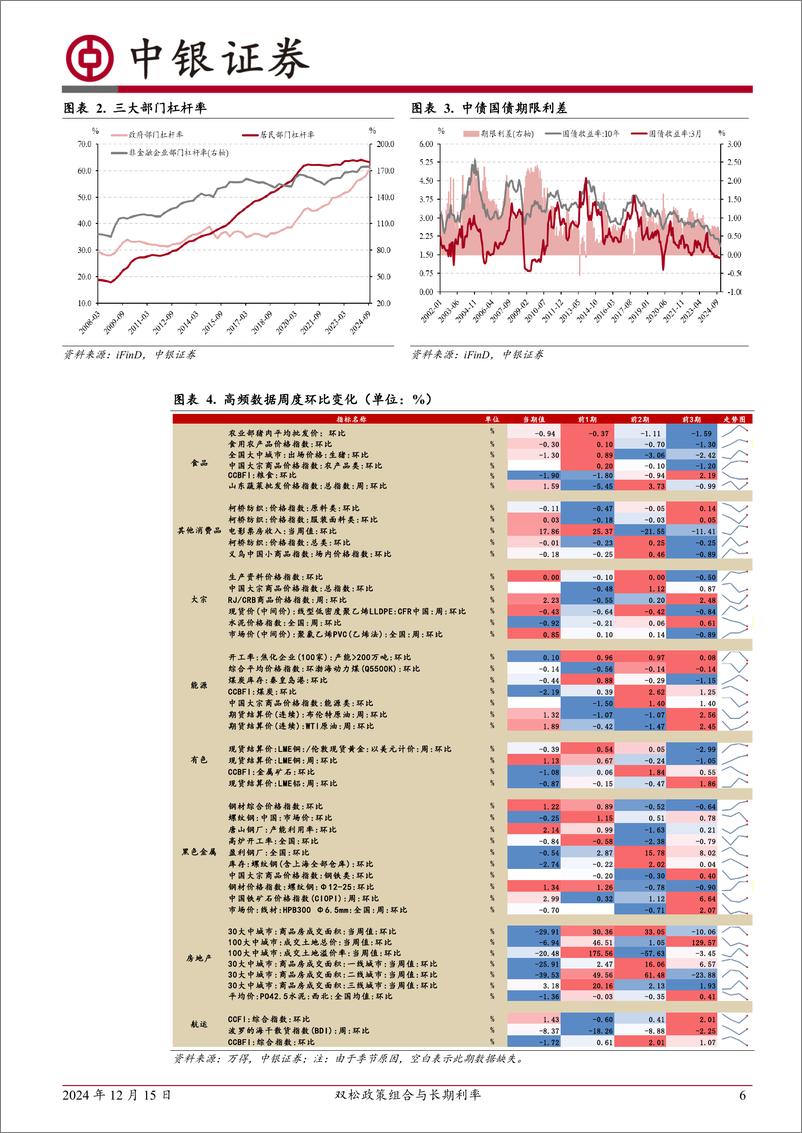 《高频数据扫描：双松政策组合与长期利率-241215-中银证券-22页》 - 第6页预览图