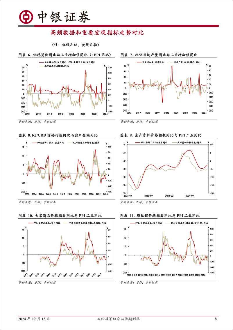 《高频数据扫描：双松政策组合与长期利率-241215-中银证券-22页》 - 第8页预览图