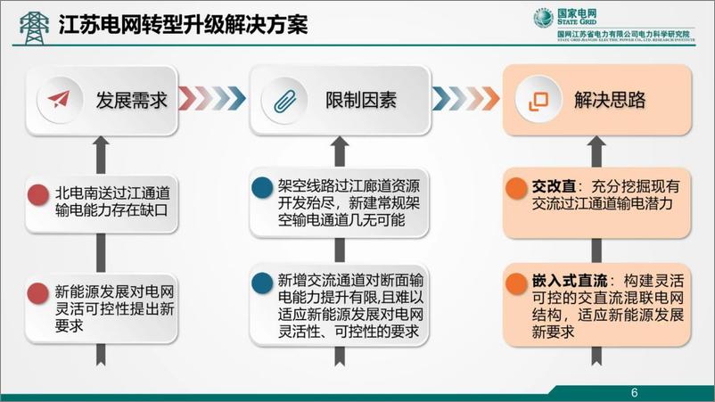 《江苏电网“嵌入式”直流系统控制保护技术研究及应用》 - 第6页预览图