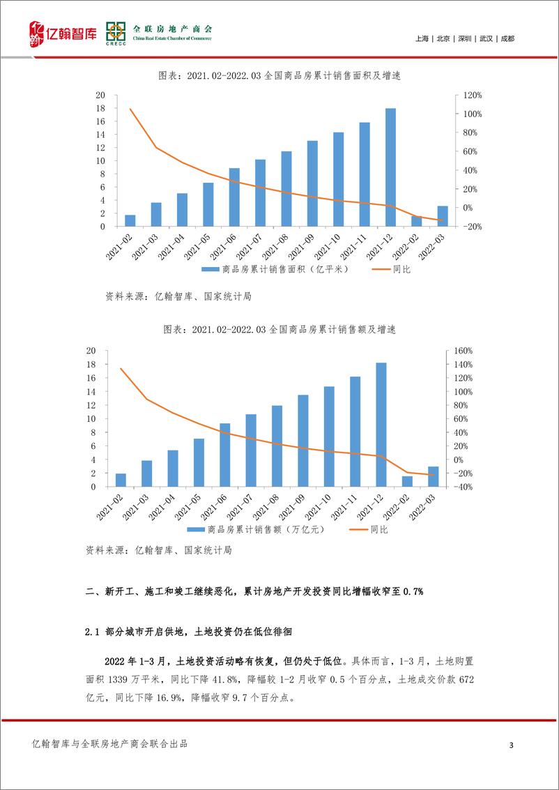 《亿翰智房地产：行情叠加疫情，一季度销售与开发投资形势严峻》 - 第3页预览图