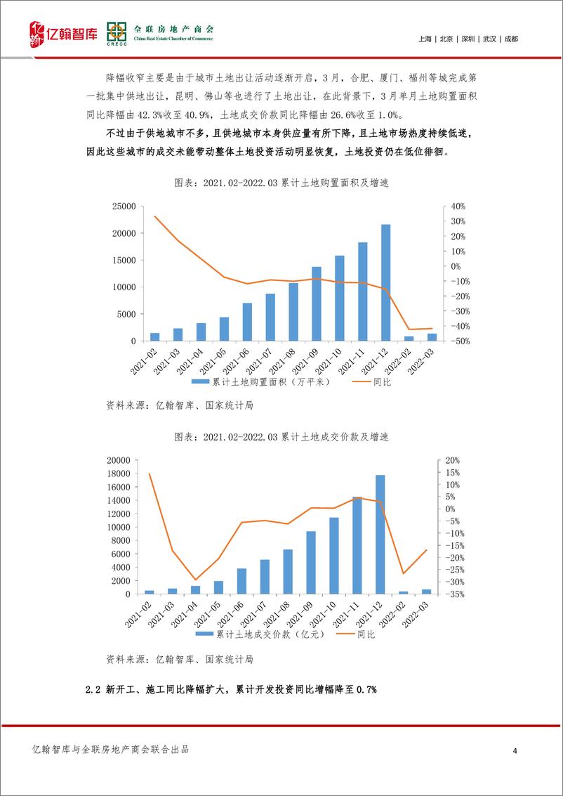 《亿翰智房地产：行情叠加疫情，一季度销售与开发投资形势严峻》 - 第4页预览图