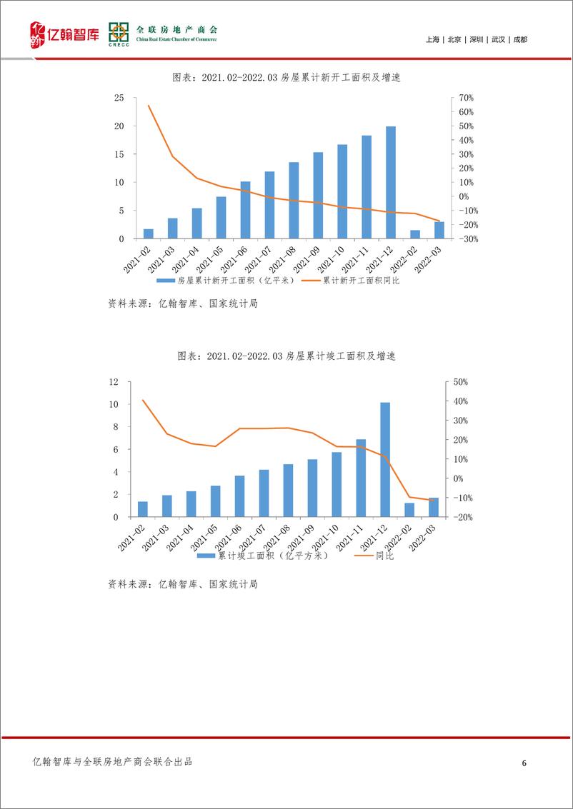 《亿翰智房地产：行情叠加疫情，一季度销售与开发投资形势严峻》 - 第6页预览图