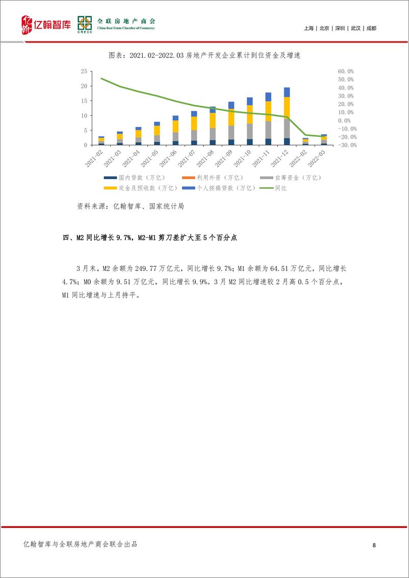 《亿翰智房地产：行情叠加疫情，一季度销售与开发投资形势严峻》 - 第8页预览图