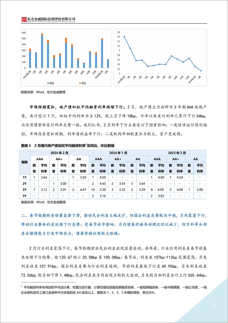 《2024年2月地产债运行情况报告-9页》 - 第3页预览图