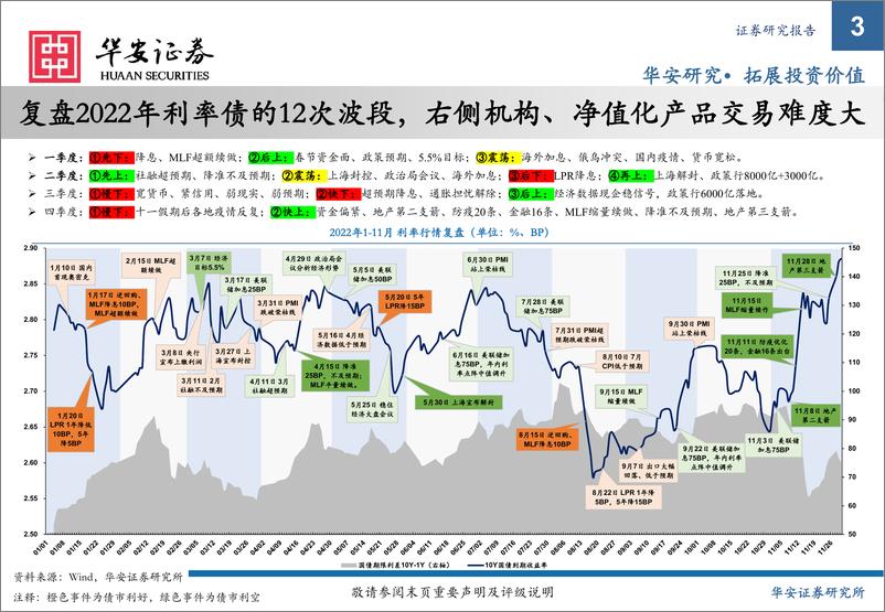 《2023年利率债策略：净值化时代的利率债投资指南-20221213-华安证券-34页》 - 第4页预览图