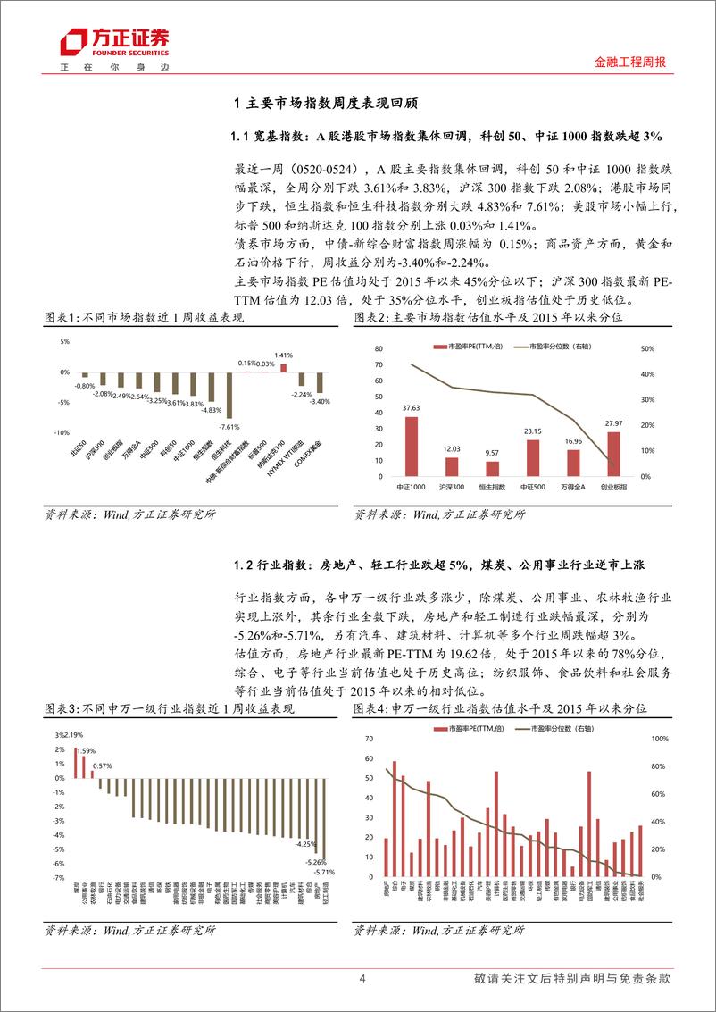 《金融工程：大小市值宽基标的资金流向分化，公募基金总规模突破30万亿大关-240528-方正证券-16页》 - 第4页预览图