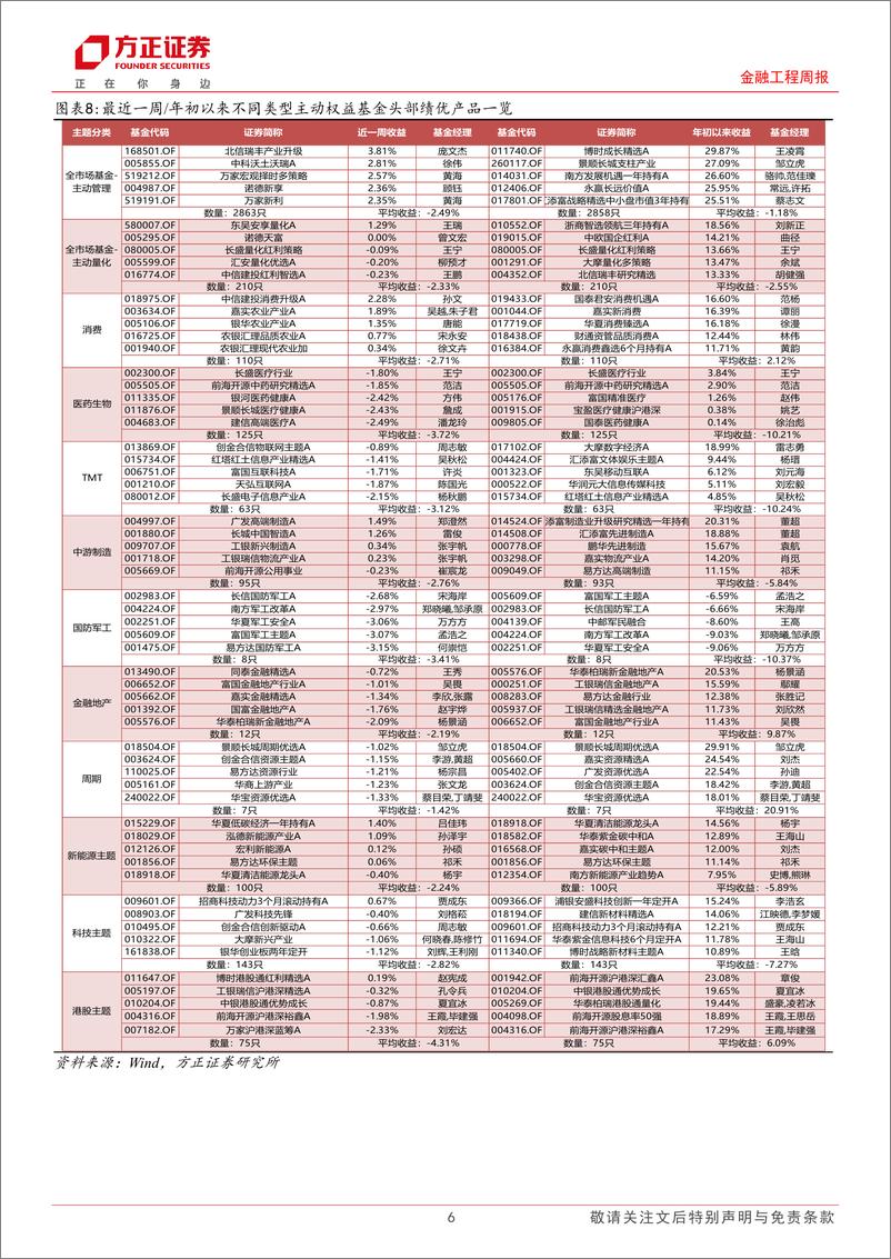 《金融工程：大小市值宽基标的资金流向分化，公募基金总规模突破30万亿大关-240528-方正证券-16页》 - 第6页预览图