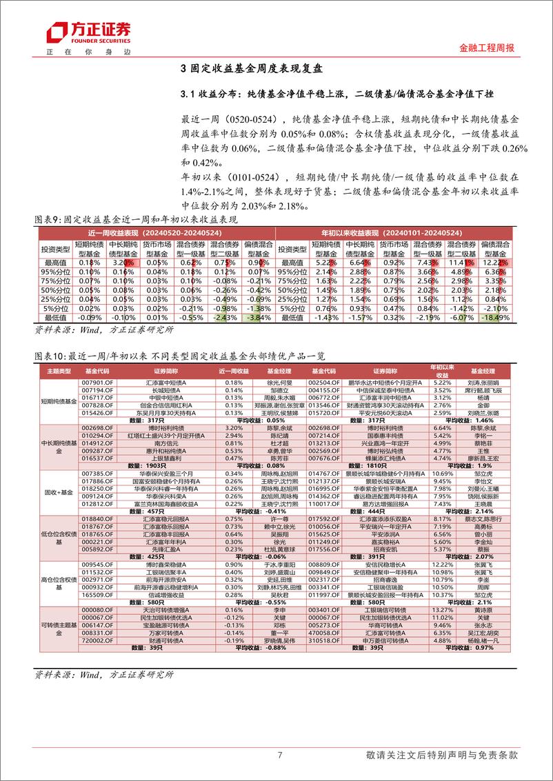 《金融工程：大小市值宽基标的资金流向分化，公募基金总规模突破30万亿大关-240528-方正证券-16页》 - 第7页预览图