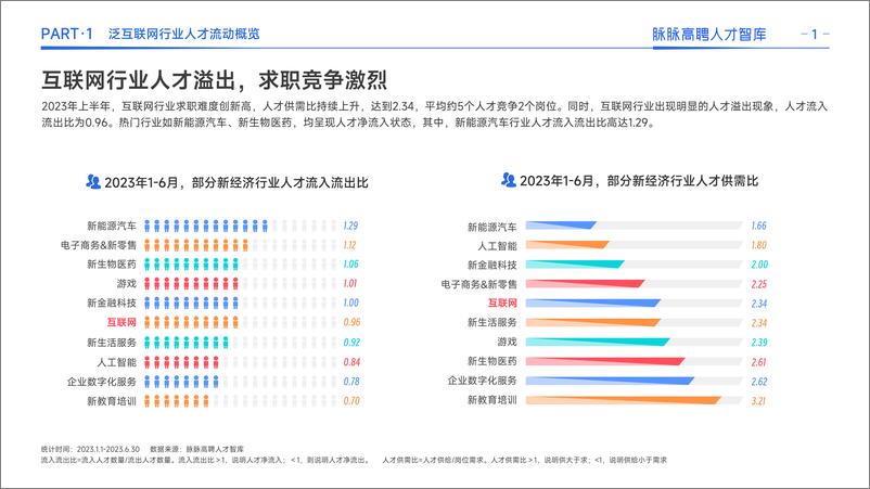 《2023泛互联网行业人才流动报告-脉脉高聘人才智库-2023.9-28页》 - 第6页预览图