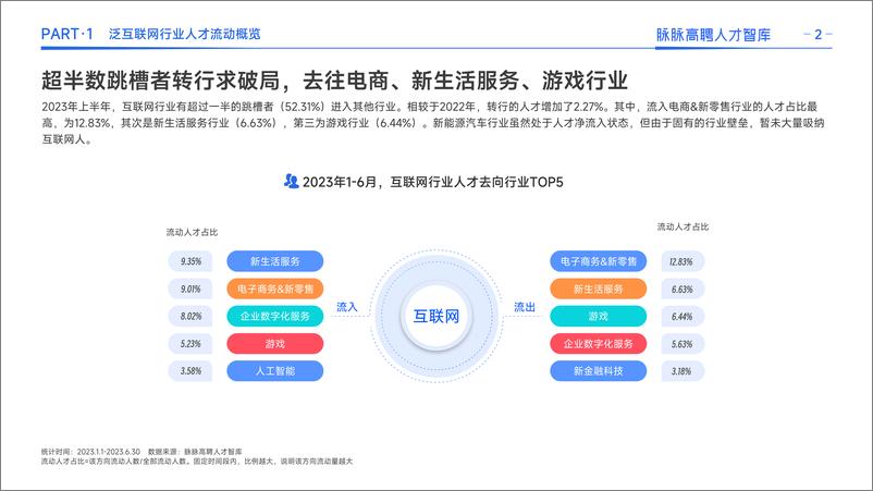 《2023泛互联网行业人才流动报告-脉脉高聘人才智库-2023.9-28页》 - 第7页预览图