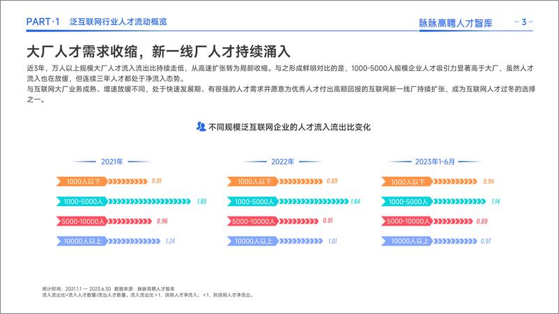 《2023泛互联网行业人才流动报告-脉脉高聘人才智库-2023.9-28页》 - 第8页预览图