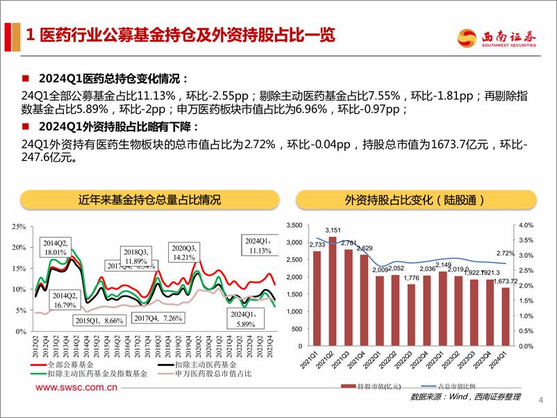 《医药行业2024Q1持仓分析：医药占比略有下降-240430-西南证券-24页》 - 第6页预览图