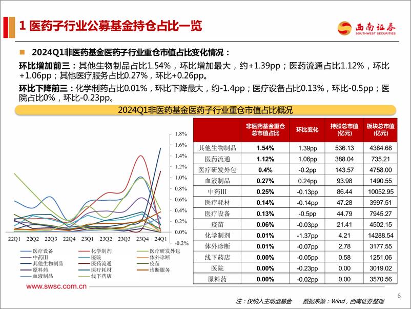 《医药行业2024Q1持仓分析：医药占比略有下降-240430-西南证券-24页》 - 第8页预览图