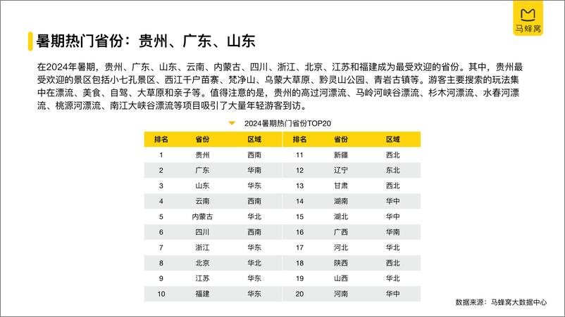 《2024年旅游大数据系列报告暑期-马蜂窝-2024.8-40页》 - 第5页预览图