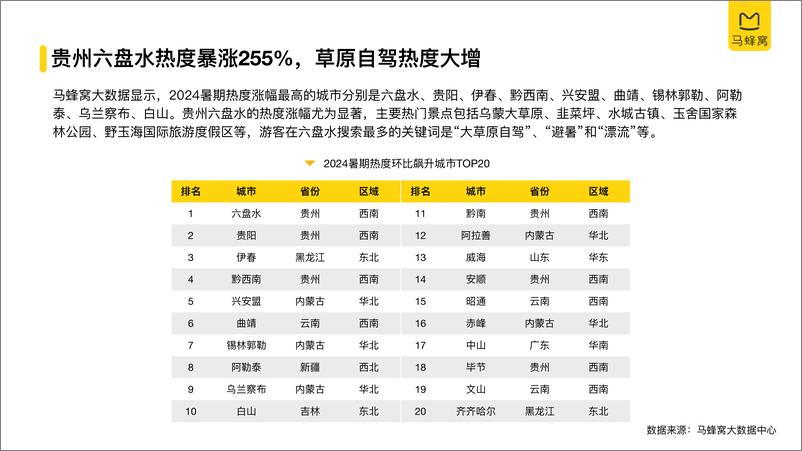 《2024年旅游大数据系列报告暑期-马蜂窝-2024.8-40页》 - 第8页预览图