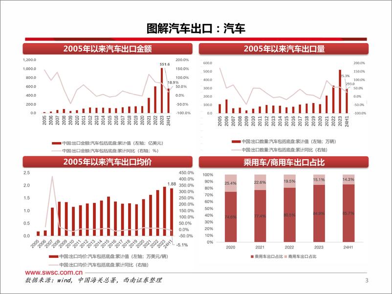 《西南证券-汽车行业出口专题_不畏风险与挑战_只缘出海正当时》 - 第4页预览图