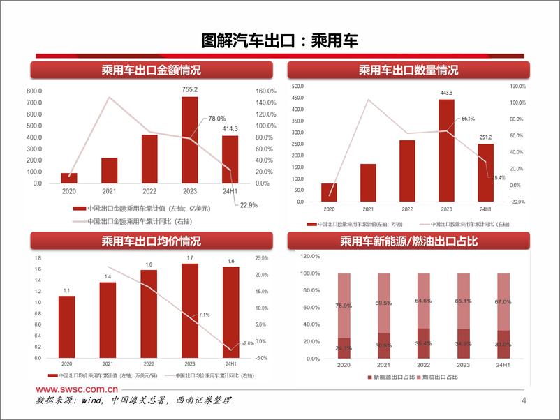 《西南证券-汽车行业出口专题_不畏风险与挑战_只缘出海正当时》 - 第5页预览图