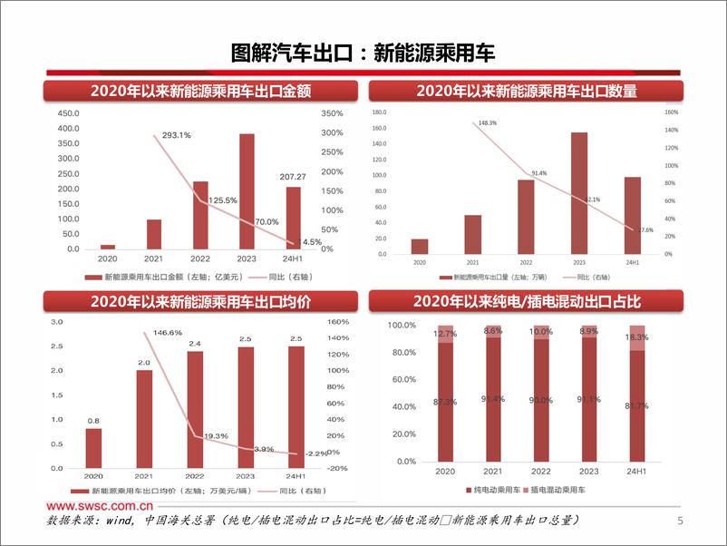 《西南证券-汽车行业出口专题_不畏风险与挑战_只缘出海正当时》 - 第6页预览图