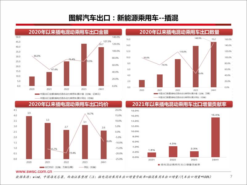 《西南证券-汽车行业出口专题_不畏风险与挑战_只缘出海正当时》 - 第8页预览图