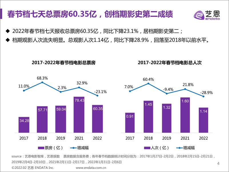 《艺恩-2022春节档中国电影市场报告-47页》 - 第5页预览图