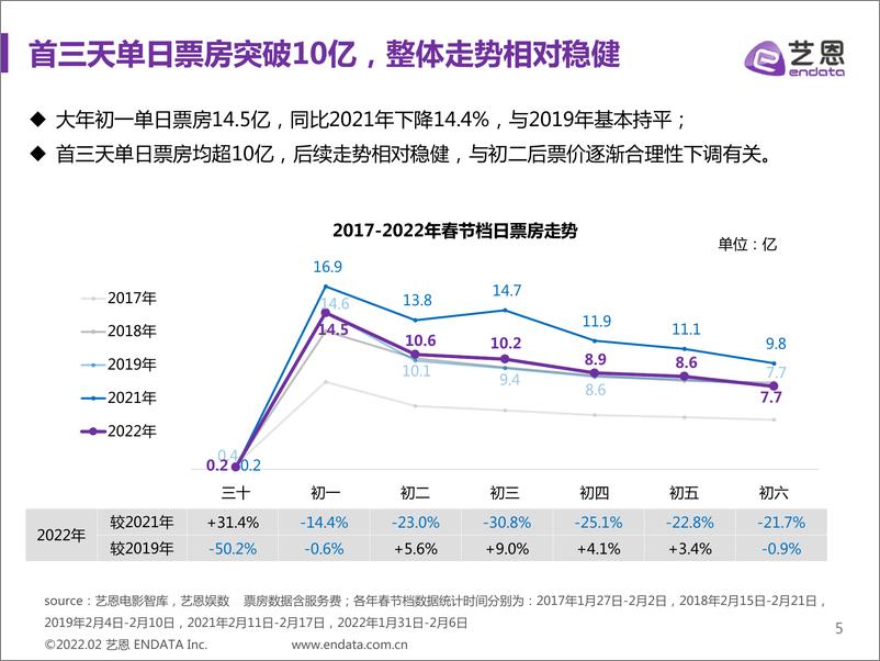 《艺恩-2022春节档中国电影市场报告-47页》 - 第6页预览图