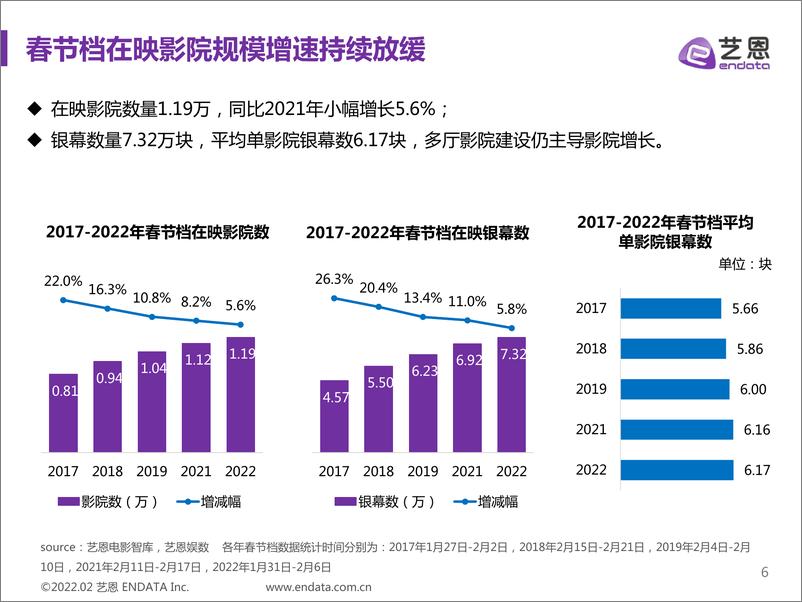 《艺恩-2022春节档中国电影市场报告-47页》 - 第7页预览图