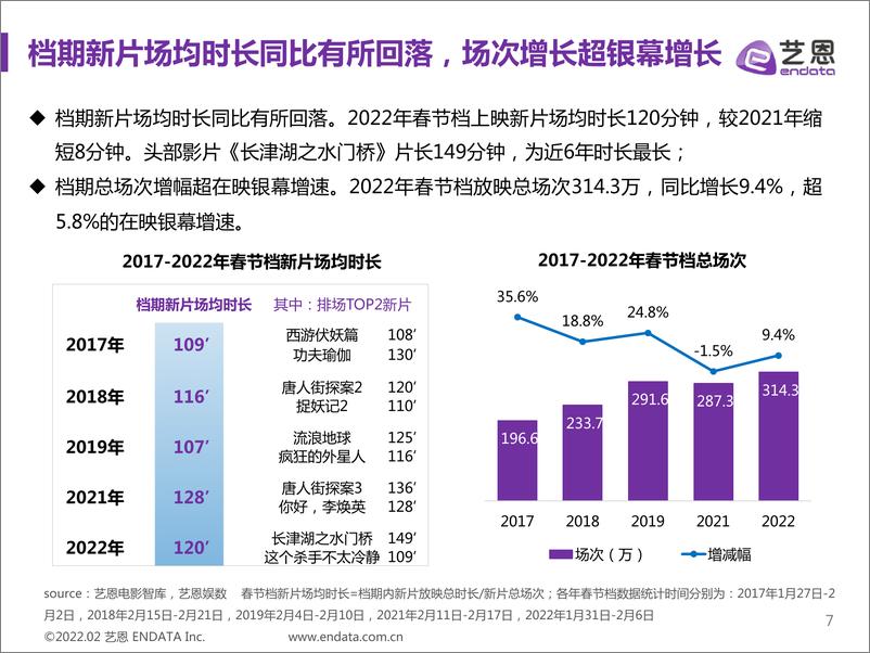 《艺恩-2022春节档中国电影市场报告-47页》 - 第8页预览图