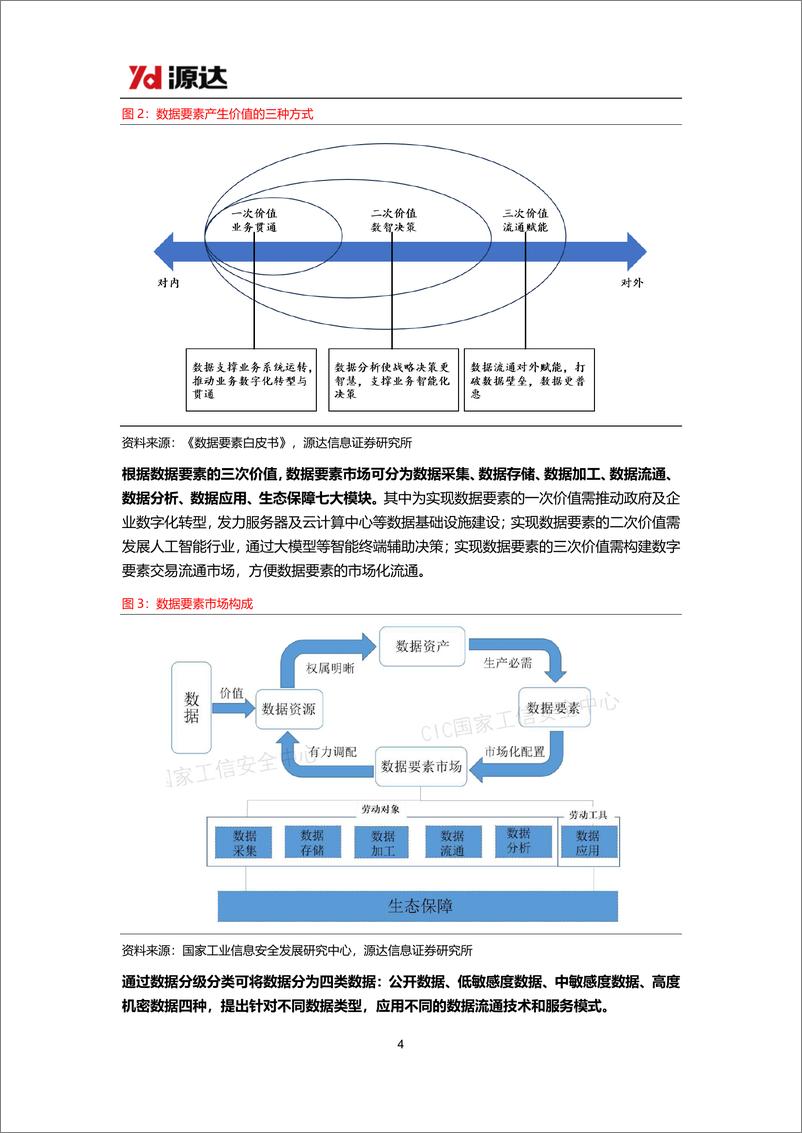 《数据要素行业专题研究：加快发展新质生产力，数据要素商业生态逐步成熟-241120-源达信息-15页》 - 第4页预览图