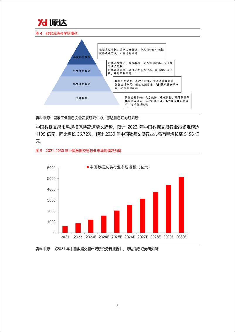 《数据要素行业专题研究：加快发展新质生产力，数据要素商业生态逐步成熟-241120-源达信息-15页》 - 第5页预览图