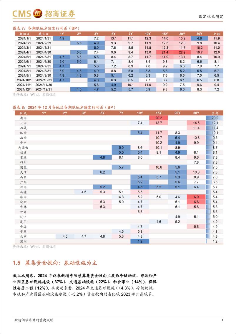 《地方债：机构抢配长期地方债-250105-招商证券-12页》 - 第7页预览图