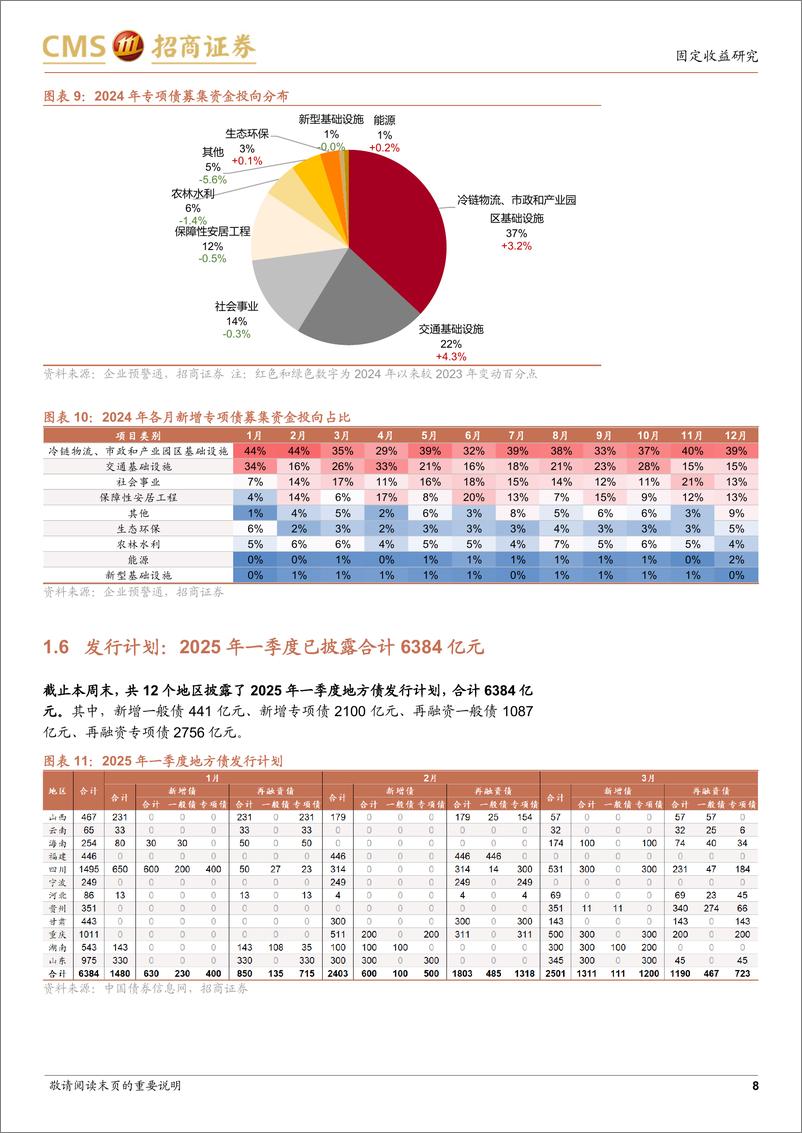 《地方债：机构抢配长期地方债-250105-招商证券-12页》 - 第8页预览图