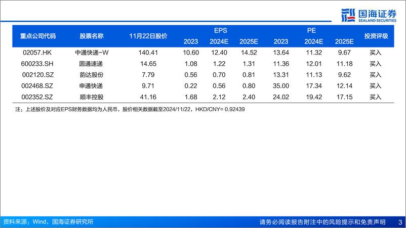 《快递行业10月月报：步入旺季温和价格竞争延续，快递业务量维持快速增长-241122-国海证券-20页》 - 第3页预览图