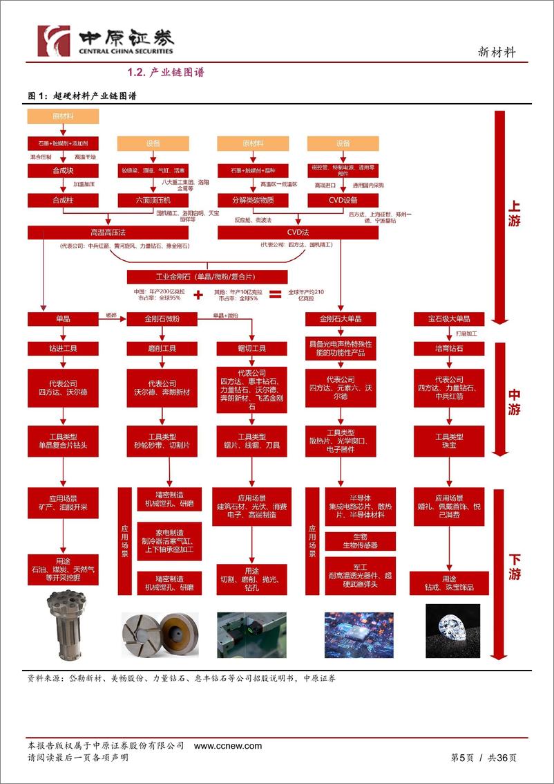 《中原证券-新材料：超硬材料产业链分析之河南概况》 - 第5页预览图