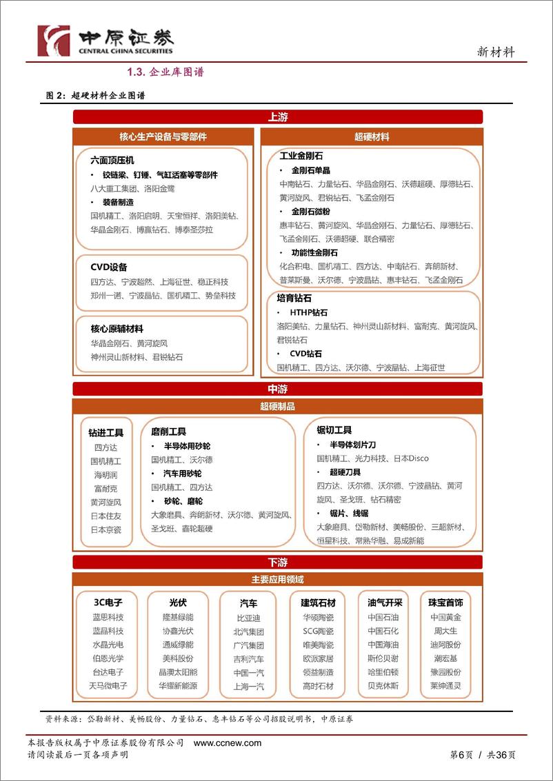 《中原证券-新材料：超硬材料产业链分析之河南概况》 - 第6页预览图