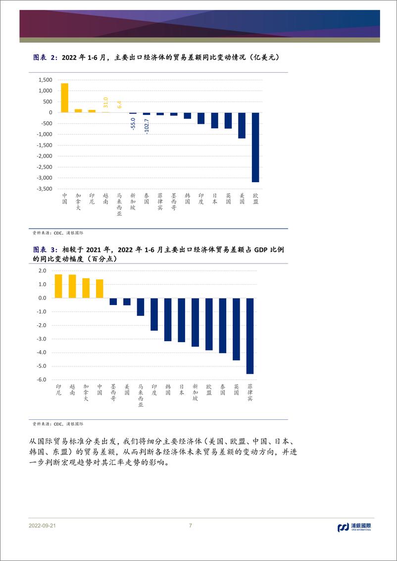 《宏观灼见：从贸易角度，分析主要经济体汇率趋势-20220921-浦银国际-49页》 - 第8页预览图