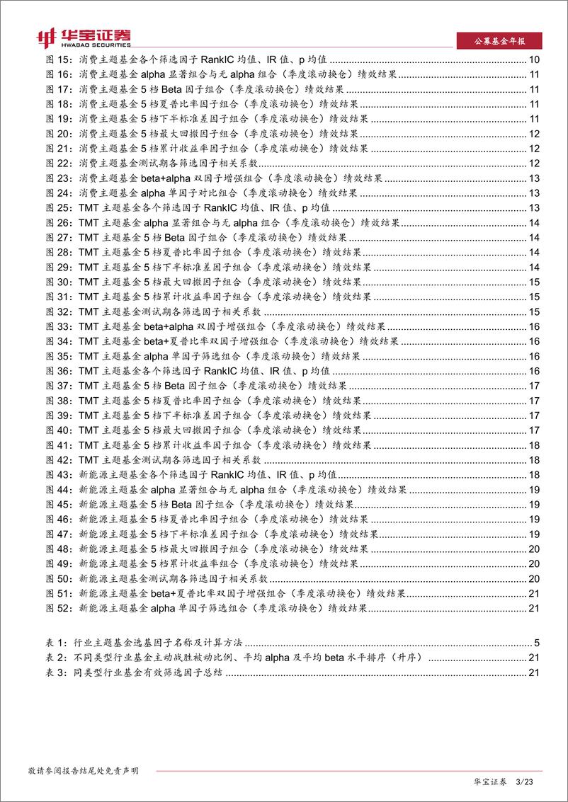 《公募基金专题报告：不同行业基金的有效筛选因子是否一致？-20220421-华宝证券-23页》 - 第4页预览图