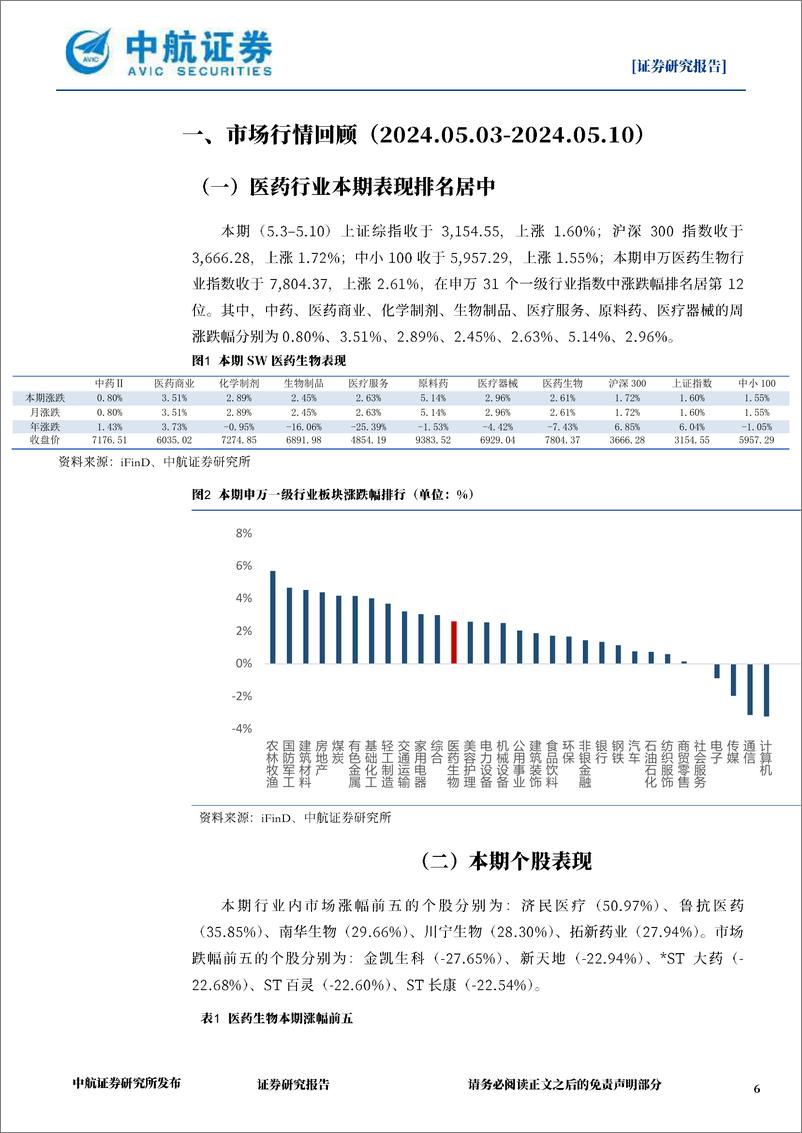 《医药生物行业周报：年报及一季报的总结-240513-中航证券-25页》 - 第6页预览图