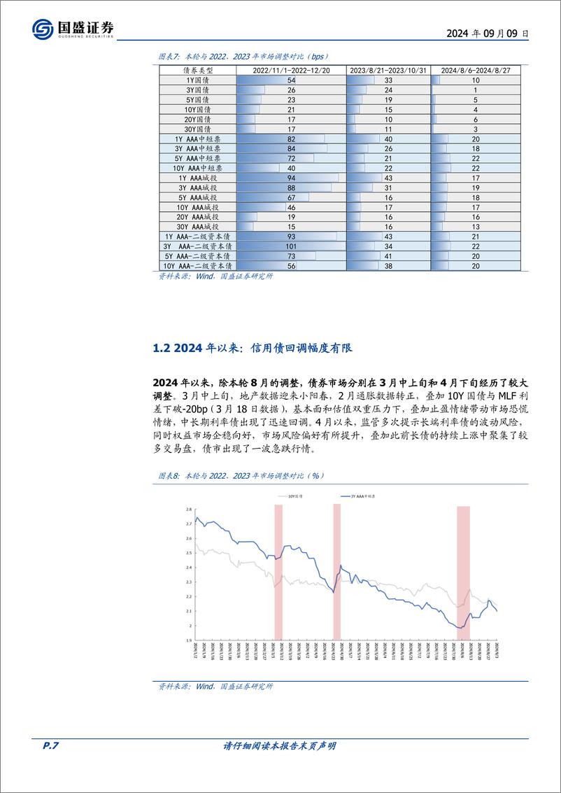 《固定收益专题-9月信用债策略：调整出的配置价值-240909-国盛证券-26页》 - 第7页预览图