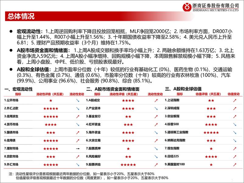 《流动性估值跟踪：港股近期资金流动情况-20220825-浙商证券-45页》 - 第3页预览图