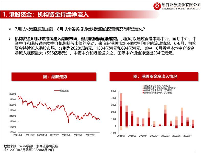 《流动性估值跟踪：港股近期资金流动情况-20220825-浙商证券-45页》 - 第6页预览图