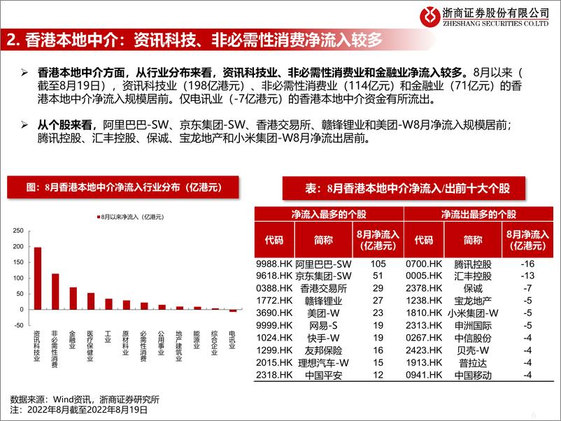 《流动性估值跟踪：港股近期资金流动情况-20220825-浙商证券-45页》 - 第7页预览图