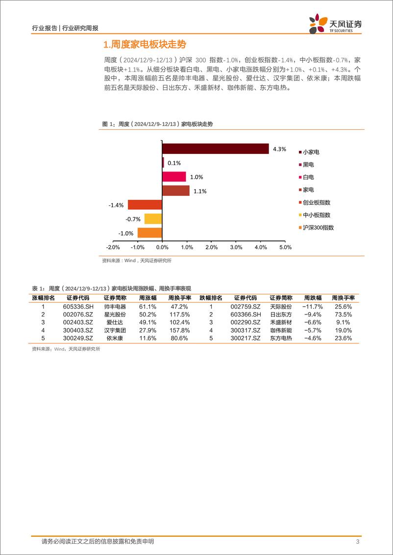 《家用电器行业24W50周度研究：家电行业数据追踪-241217-天风证券-12页》 - 第3页预览图