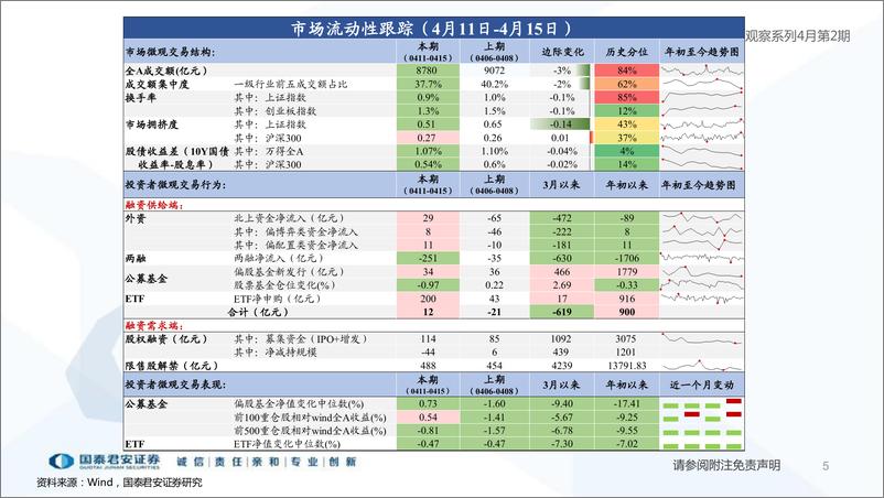 《全球流动性观察系列4月第2期：A股成交开始明显回落-20220420-国泰君安-50页》 - 第6页预览图