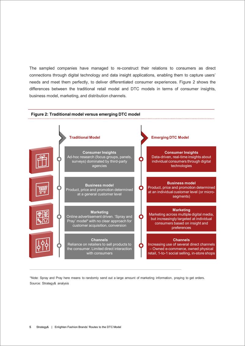 《思略特_2023中国大陆时尚品牌向DTC模式转型分析报告_构建八大支柱实现持续增长-1》 - 第6页预览图