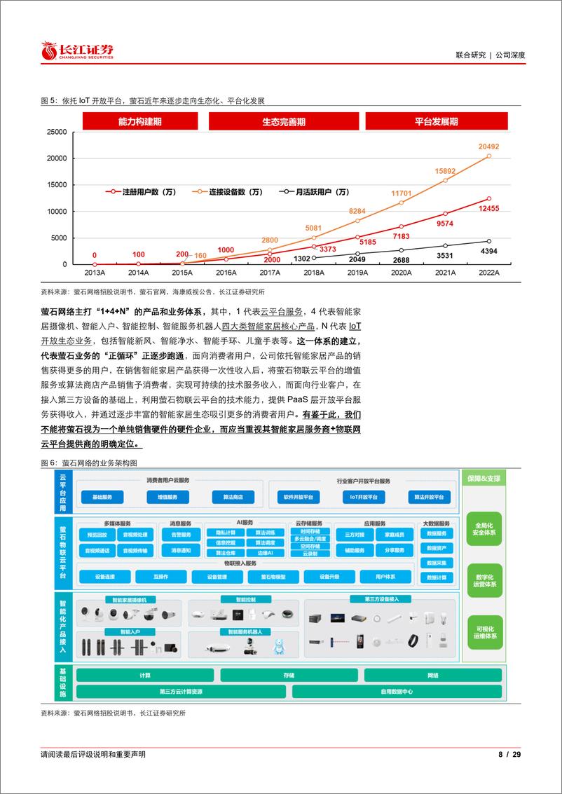 《长江证券-萤石网络(688475)以智能硬件为基，乘云端平台而上-230529》 - 第8页预览图