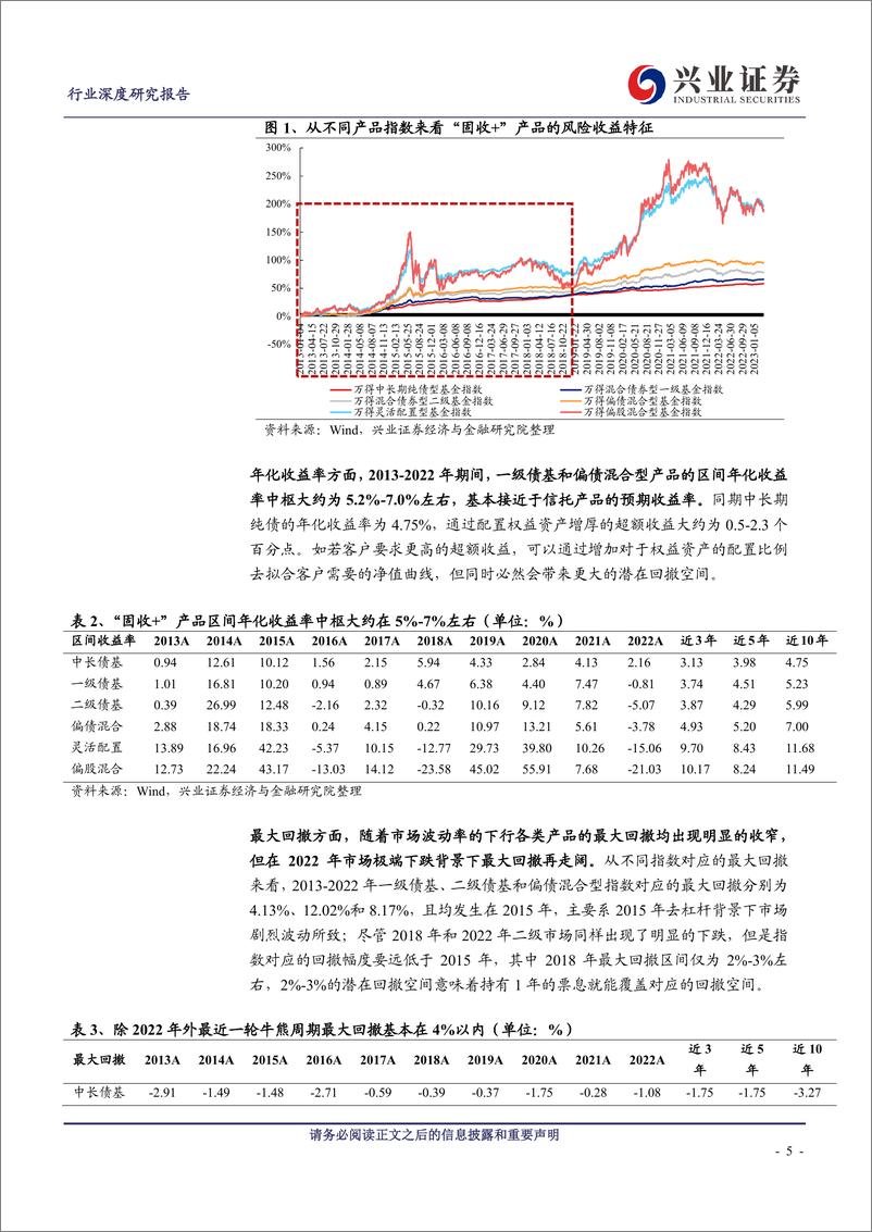 《非银金融行业：如何打造爆款公募基金产品之固收＋篇-20230731-兴业证券-33页》 - 第6页预览图