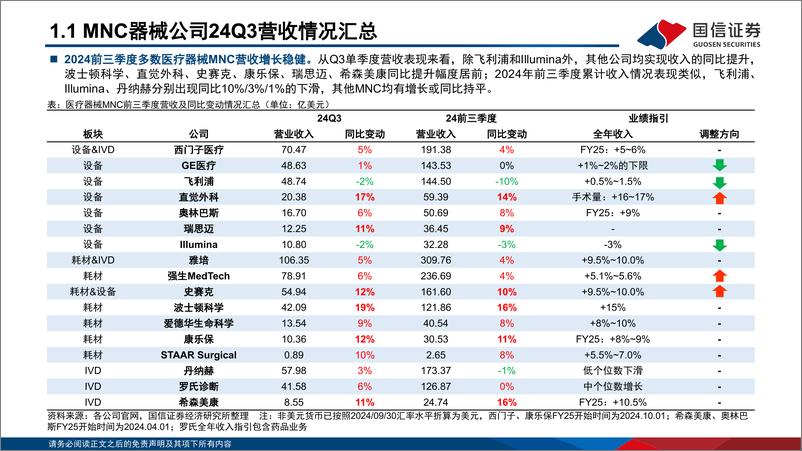 《医药生物行业海外医疗器械公司24Q3业绩回顾：创新单品引领增长，关注国内医疗设备采购复苏-241125-国信证券-40页》 - 第4页预览图