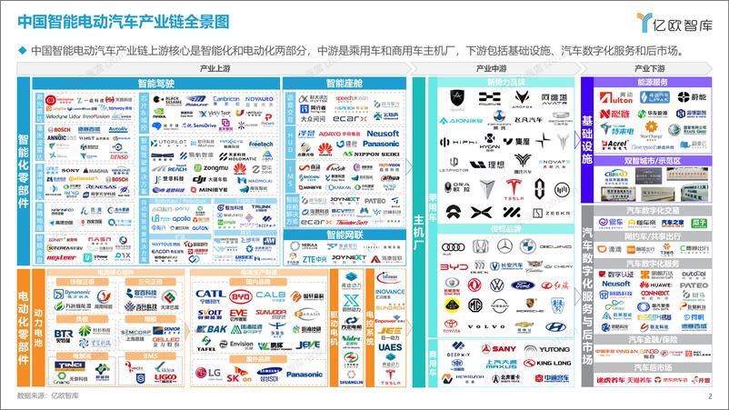 《亿欧智库-2022中国智能电动汽车产业链全景图-14页》 - 第3页预览图